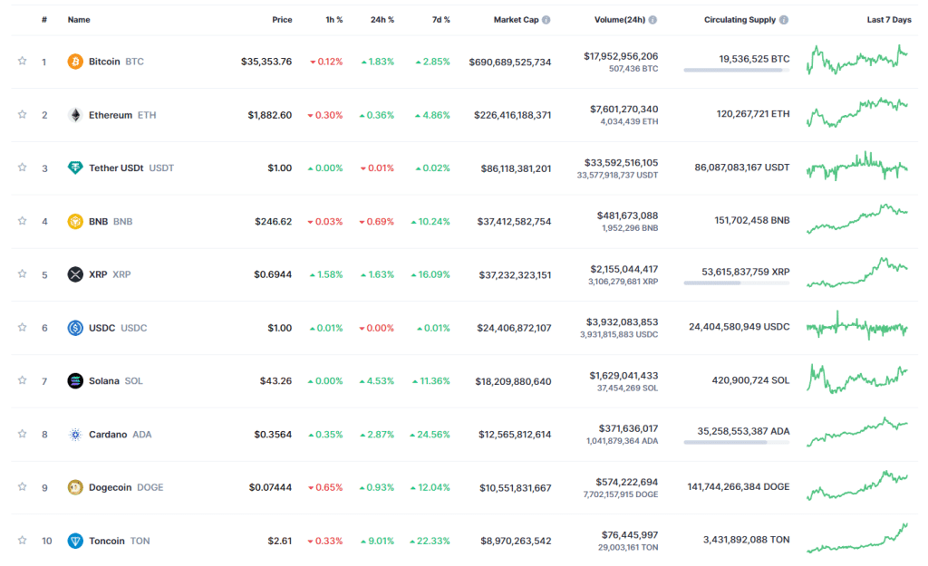 Top 10 crypto koersen