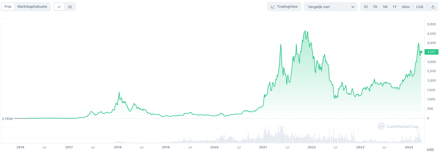 bekende cryptomunten - ethereum