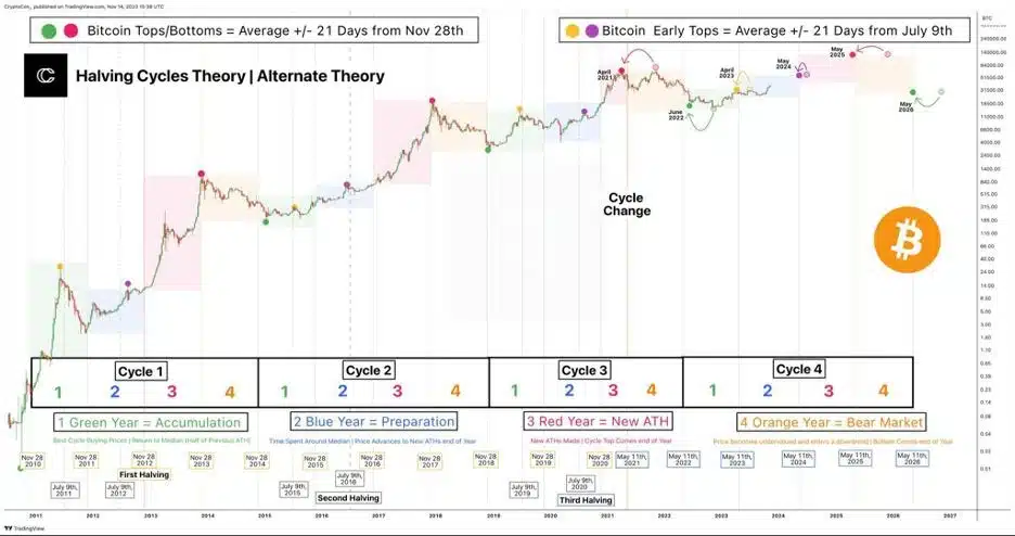 bitcoin halving cycle