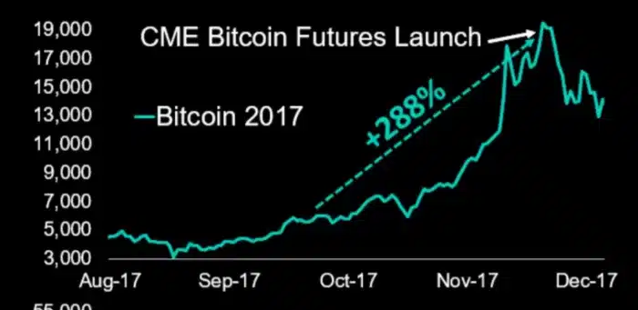 Bitcoin futures lancering