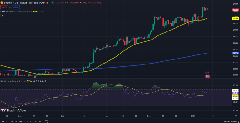 Bitcoin Koers Volatiel Na Crypto ETF Goedkeuring