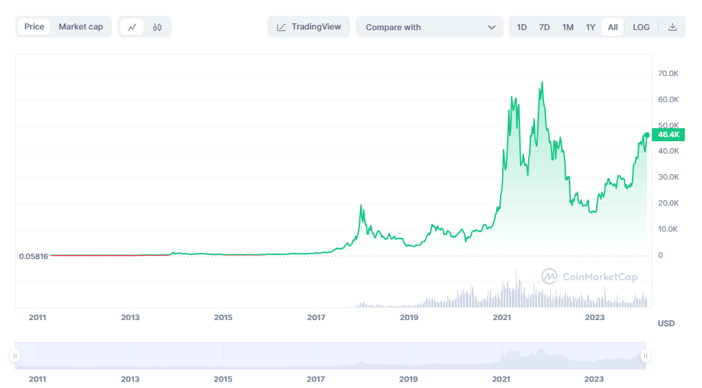 Bitcoin koers grafiek