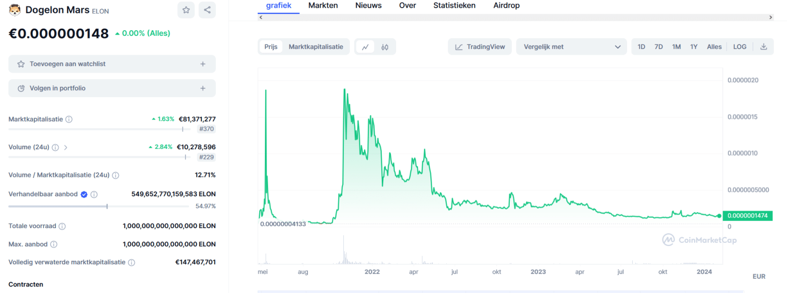 Elon Musk Crypto 2025 - Beste Elon Musk Bitcoin & Altcoin Tokens