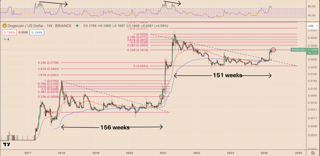 Dogecoin price chart weekly