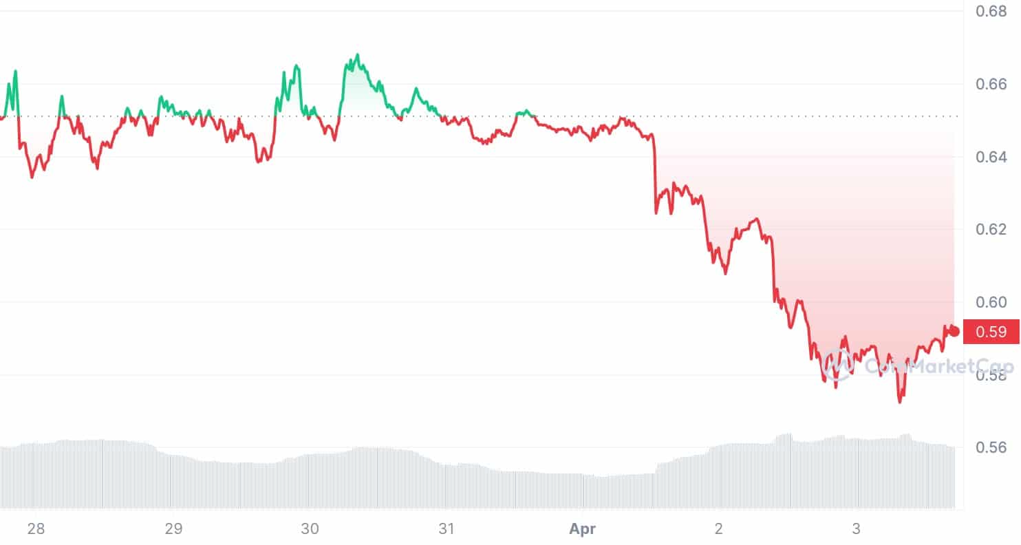 Cardano Price Chart