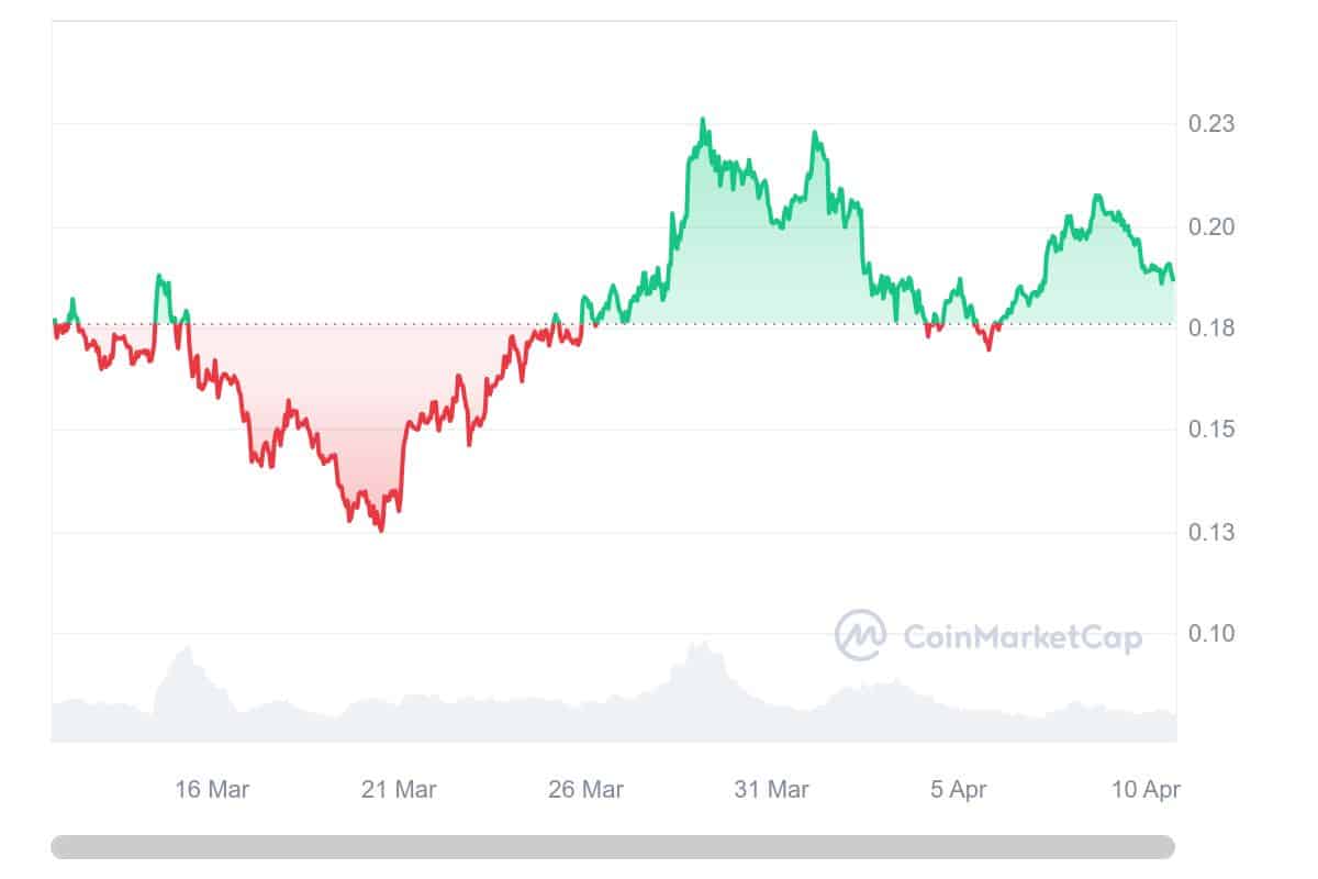 Dogecoin koers