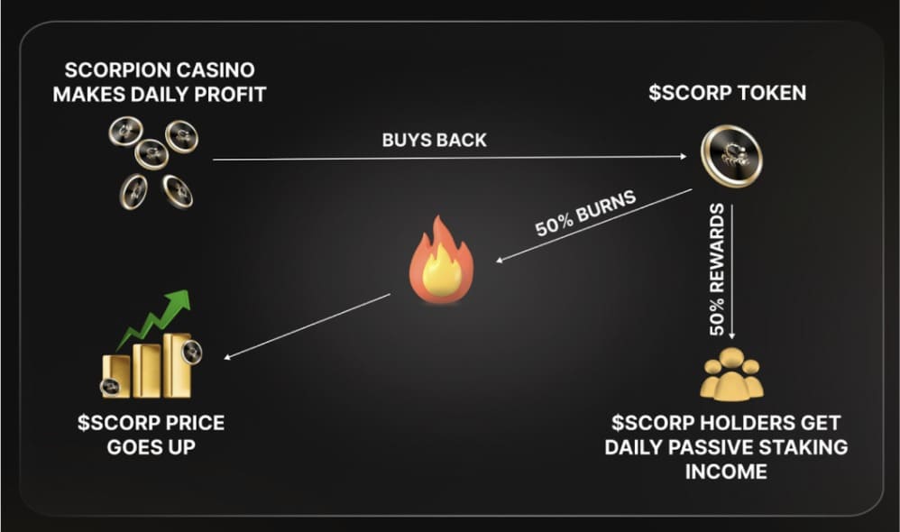 scorp token burning