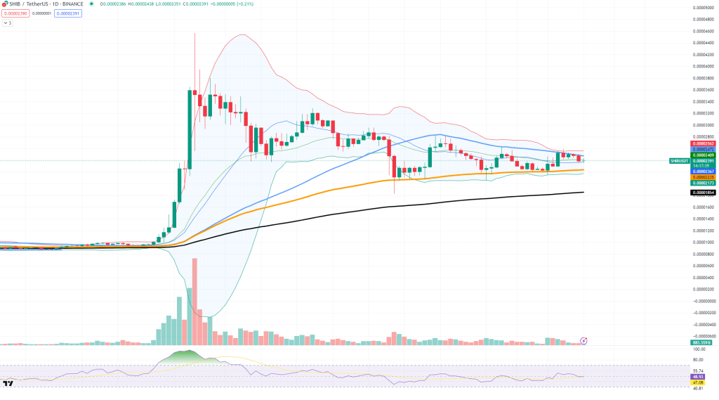 SHIB/USDT-grafiek door TradingView