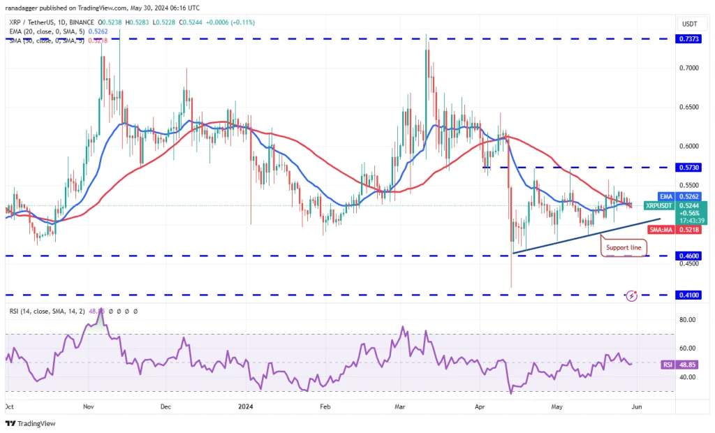 XRP/USDT dagelijkse grafiek. Bron: TradingView