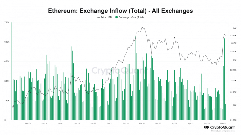 eth inflow