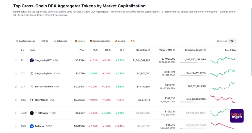 Top Cross-Chain DEX Aggregator-tokens op basis van <a href=