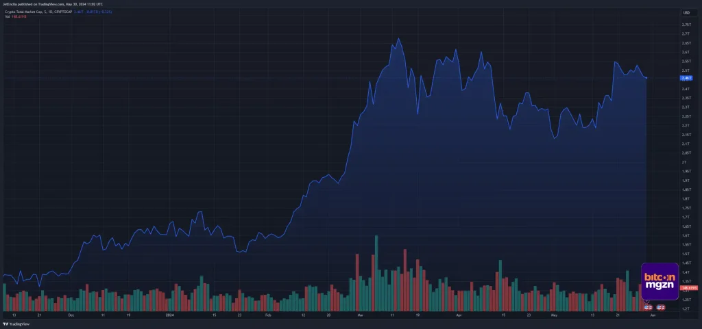 Vanaf vandaag bedroeg de marktkapitalisatie van cryptocurrencies $2,45 biljoen. Grafiek: TradingView.com