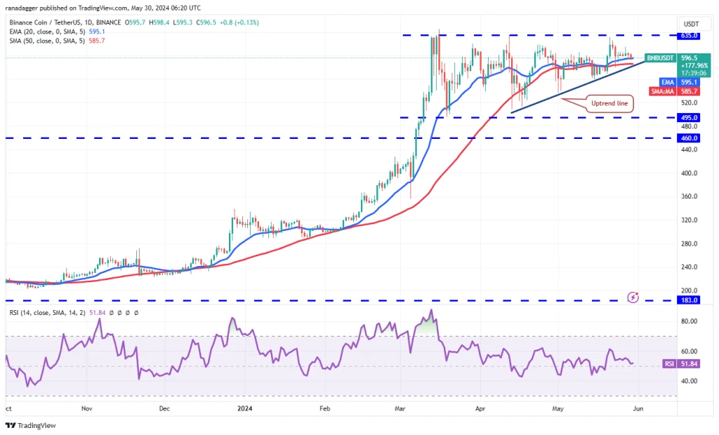 BNB/USDT dagelijkse grafiek. Bron: TradingView