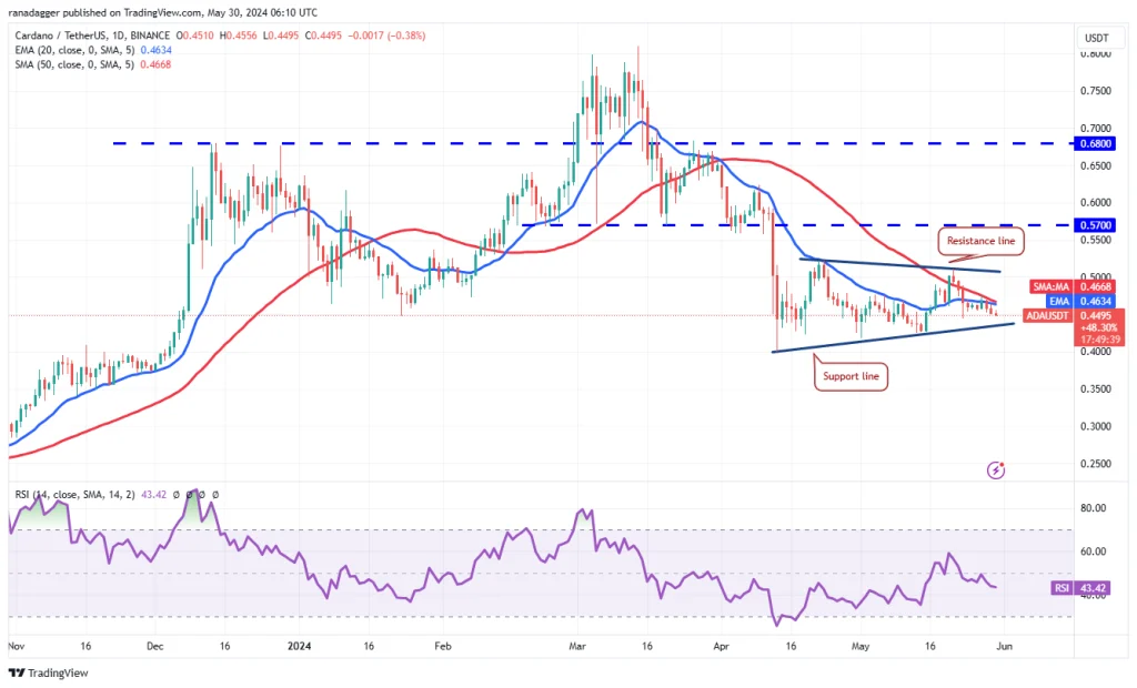 ADA/USDT dagelijkse grafiek. Bron: TradingView