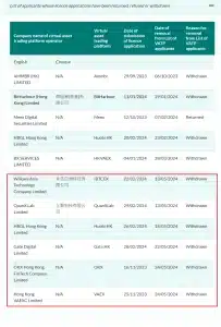 Lijst met cryptobeurzen die licentieaanvragen in Hong Kong hebben ingetrokken. Bron: Hong Kong SFC