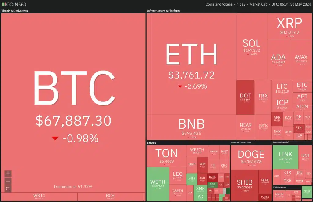 Dagelijkse weergave van crypto-marktgegevens. Bron: Coin360