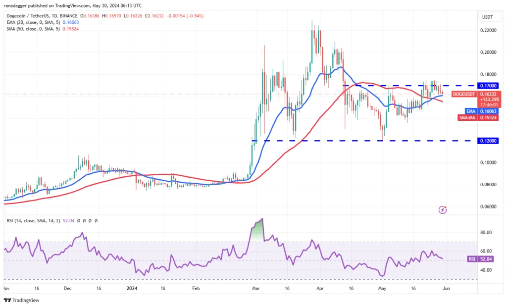 DOGE/USDT dagelijkse grafiek. Bron: TradingView