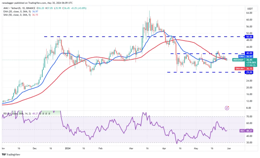 AVAX/USDT dagelijkse grafiek. Bron: TradingView