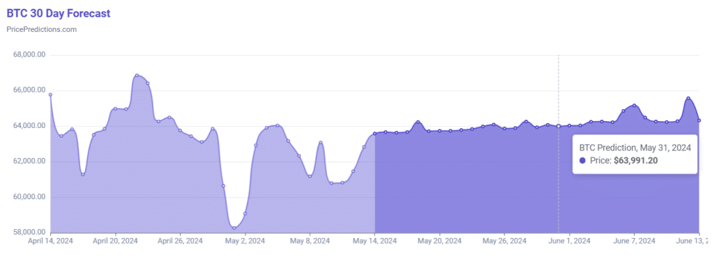 BTC machine learning-algoritmevoorspelling voor 31 mei. Bron: PricePredictions