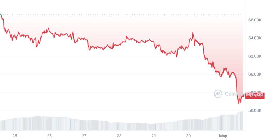 Bitcoin zakt onder $60,000 na scherpe prijsdaling