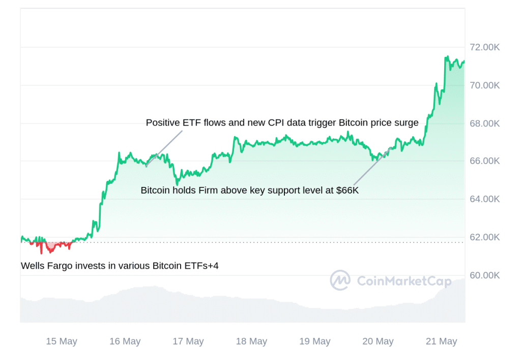 BTC