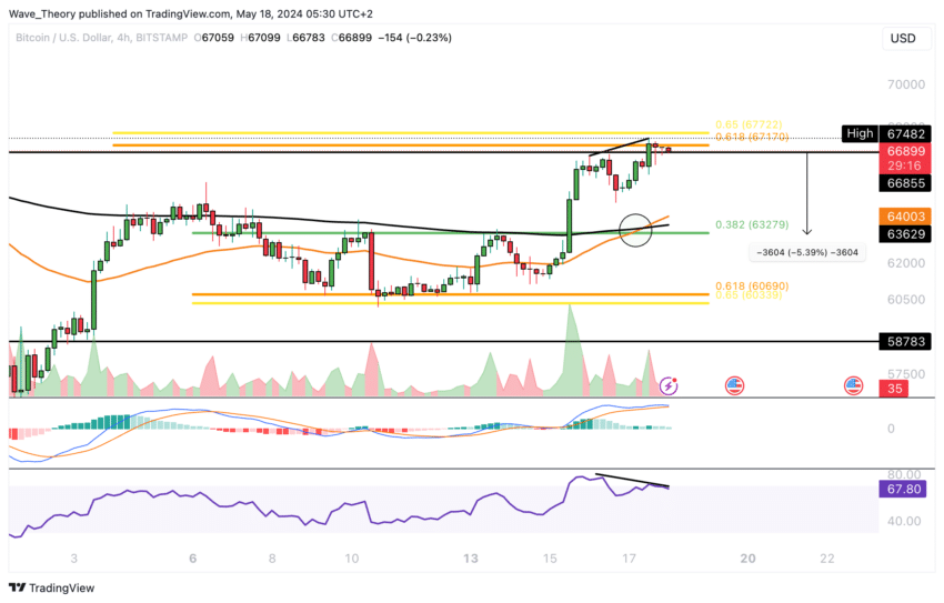 Bitcoin Price Resistance Analysis