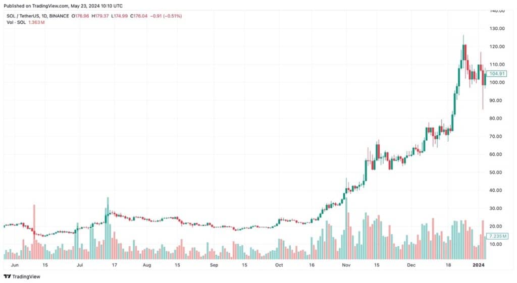 SOLUSDT - Technische Analyse