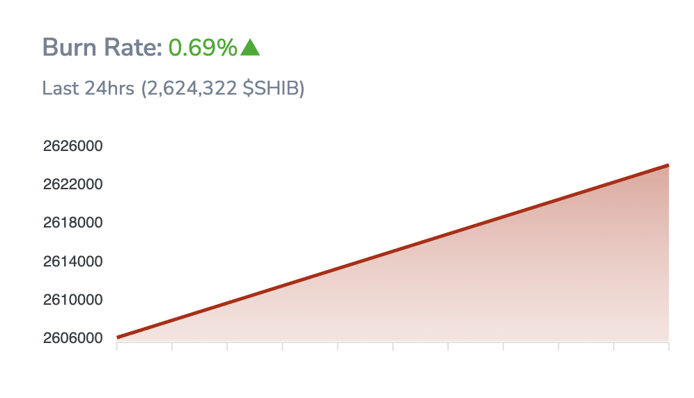 Shiba Inu Burn Rate