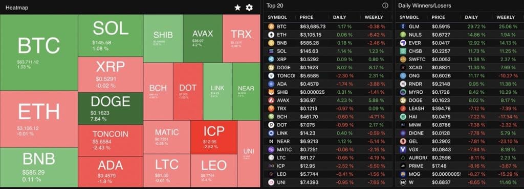 Performance of other crypto
