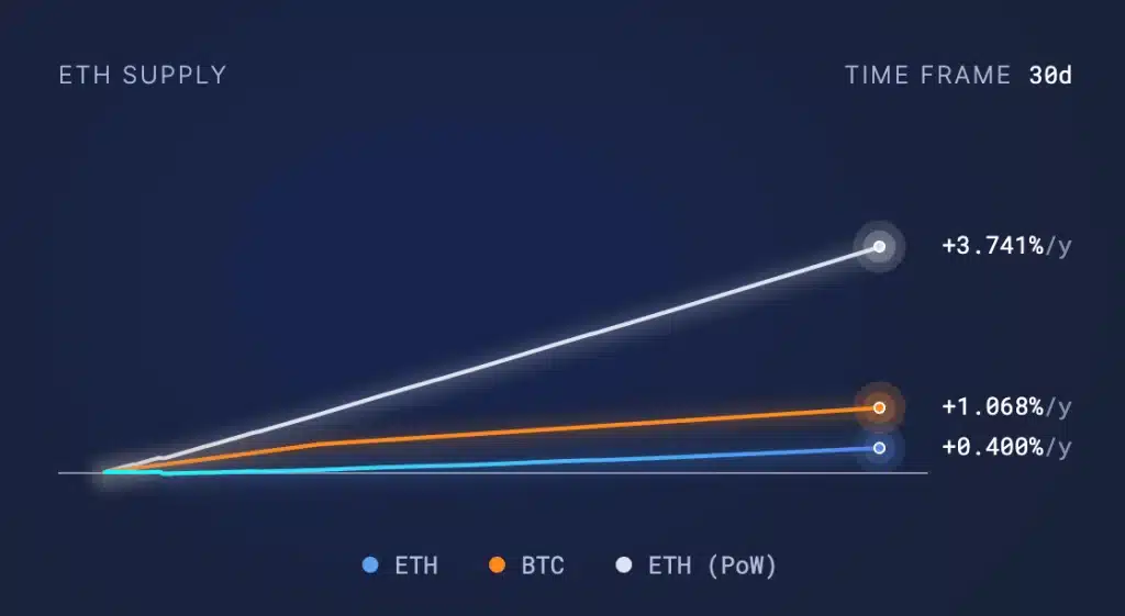 Ethereum deflatoire trend (ultrasoon geld)