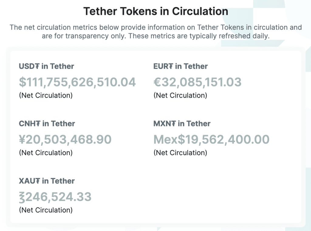 Alle Tether-tokens zijn 1-op-1 gekoppeld aan een bijpassende <a href=