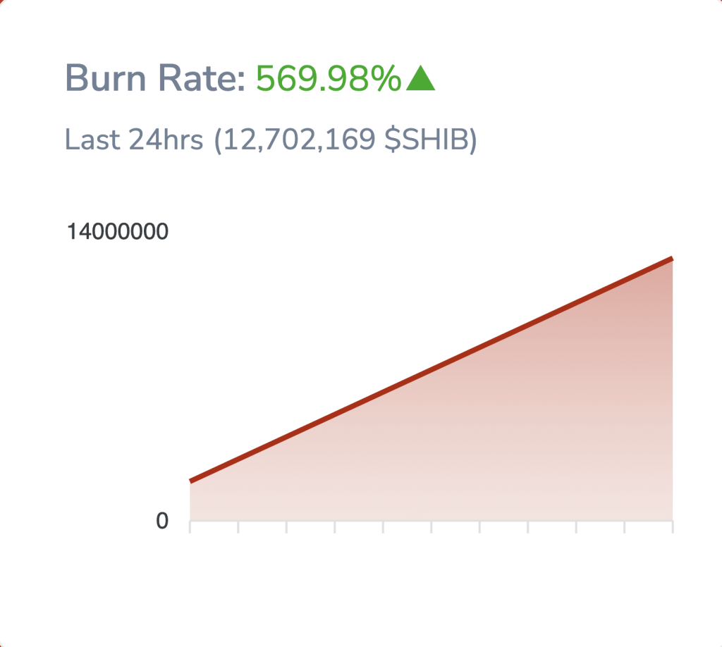 Shib burn rate woensdag