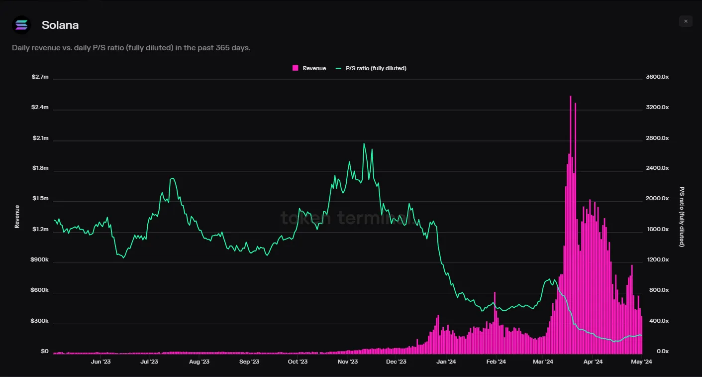 Solana P:S Ratio