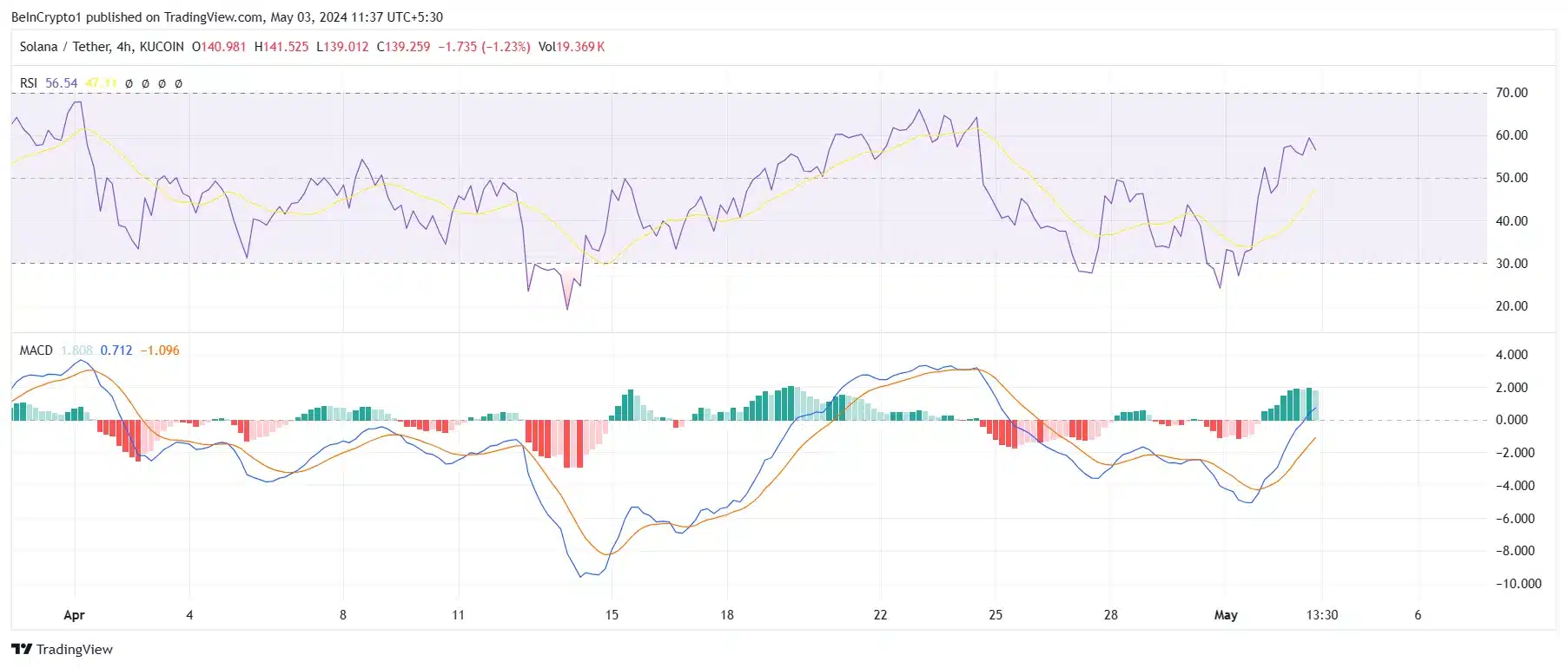 Solana RSI