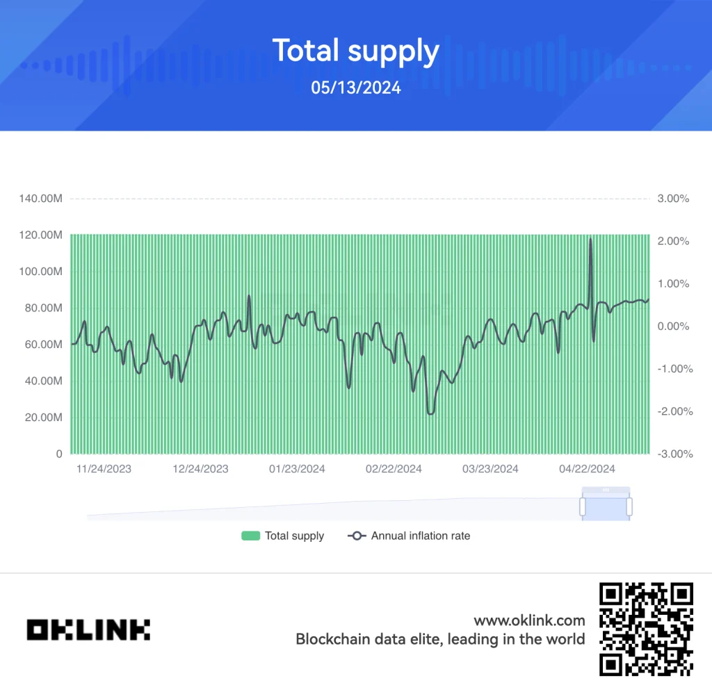 Ethereum-inflatie in de loop van de tijd (OKLINK)