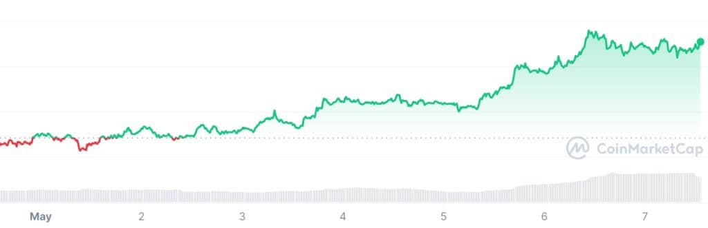 worldcoin koers