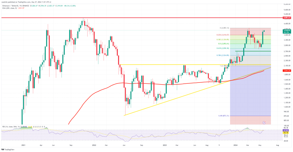 Technische analyse Ethereum (ETH)