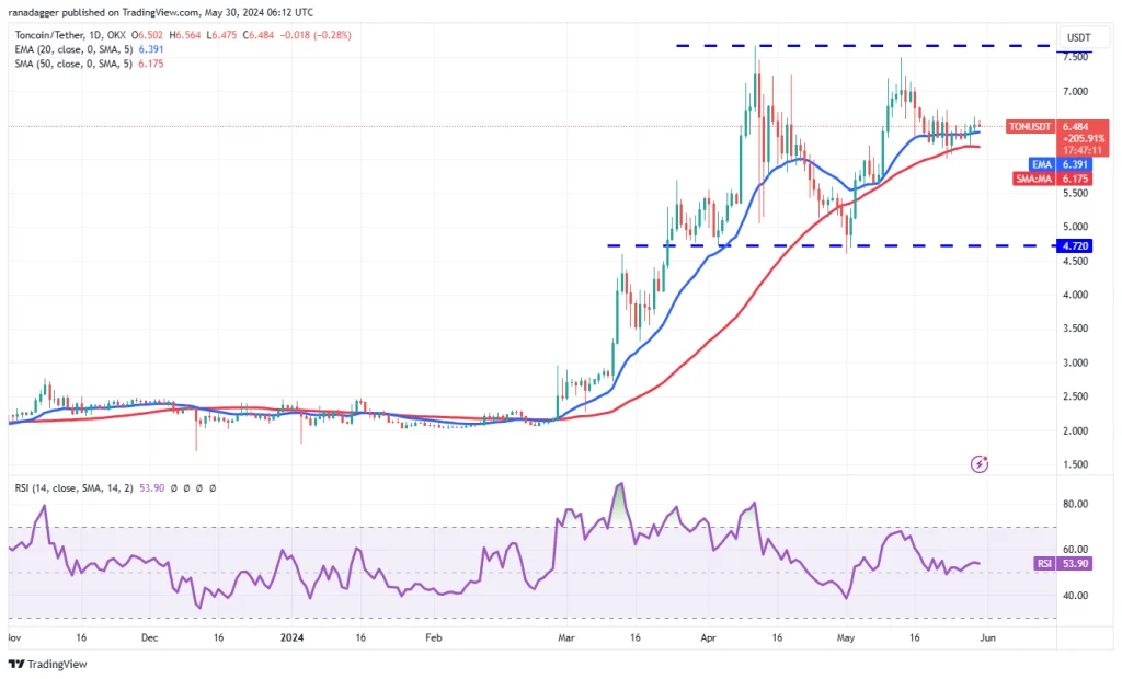 TON/USDT dagelijkse grafiek. Bron: TradingView