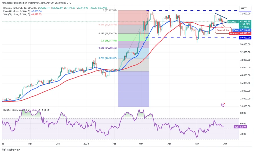 BTC/USDT dagelijkse grafiek. Bron: TradingView