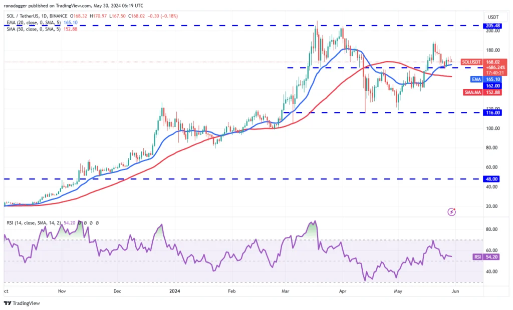 SOL/USDT dagelijkse grafiek. Bron: TradingView