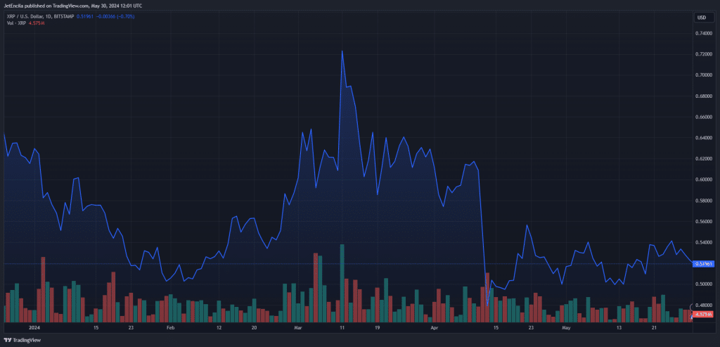 XRP wordt momenteel verhandeld tegen $0,52. Grafiek: TradingView