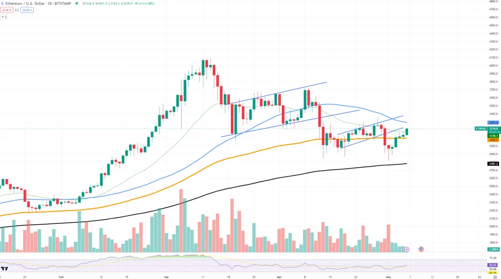 ETH/USD-grafiek door TradingView