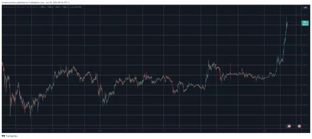 BNBUSD prijs/grafiek - Bron: TradingView