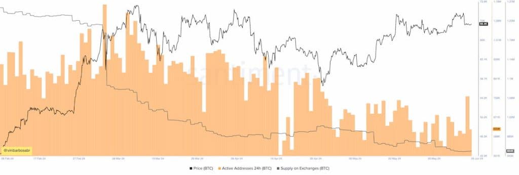 Bitcoin dagelijks actieve adressen en valutareserves. Bron: Santiment