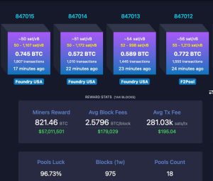 Bitcoin-blokhoogte 847015 en beloningsstatistieken van 144 blokken. Bron: mempool.space