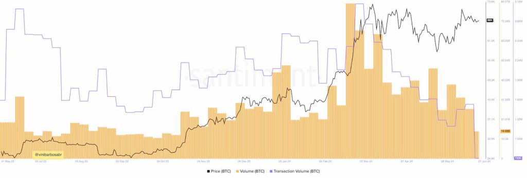 Jaar-op-jaar BTC-grafiek: prijs, handelsvolume, transactievolume. Bron: Santiment