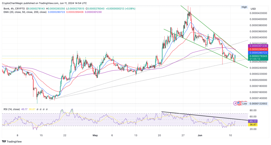 Bonk koers grafiek - TradingView