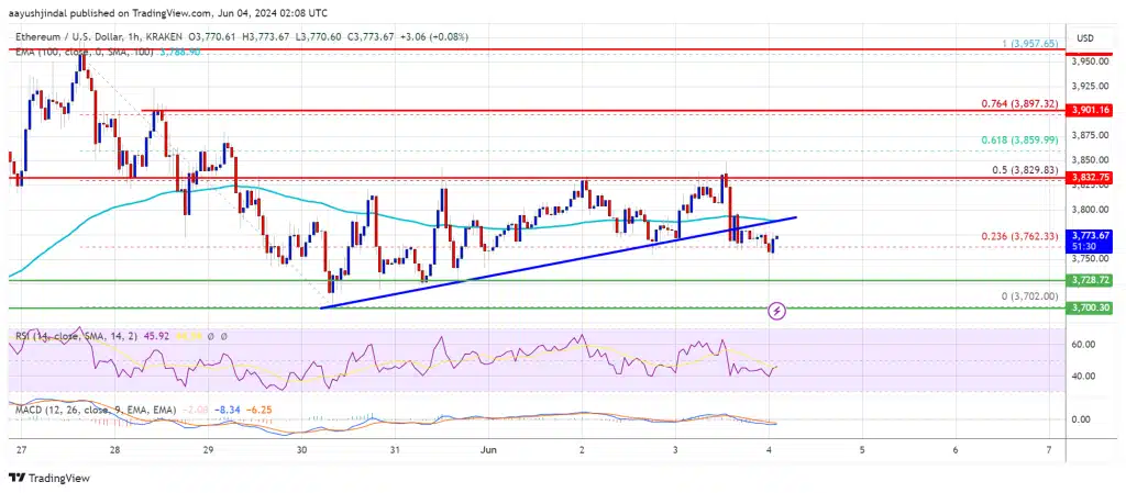 Ethereum koers grafiek - TradingView