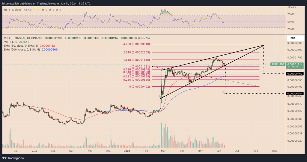 Pepe Coin koers grafiek - TradingView