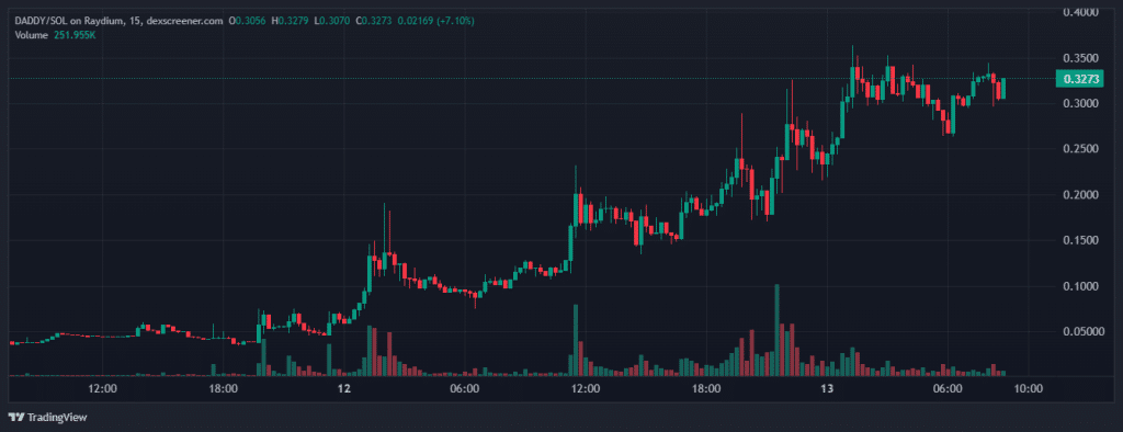 In de afgelopen 24 uur steeg DADDY van ongeveer 10 cent naar meer dan 30 cent. Bron: DEX Screener